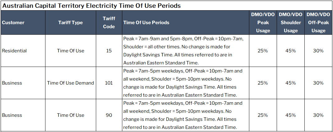 time-of-use-periods-by-electricity-network-energy-locals-support-centre